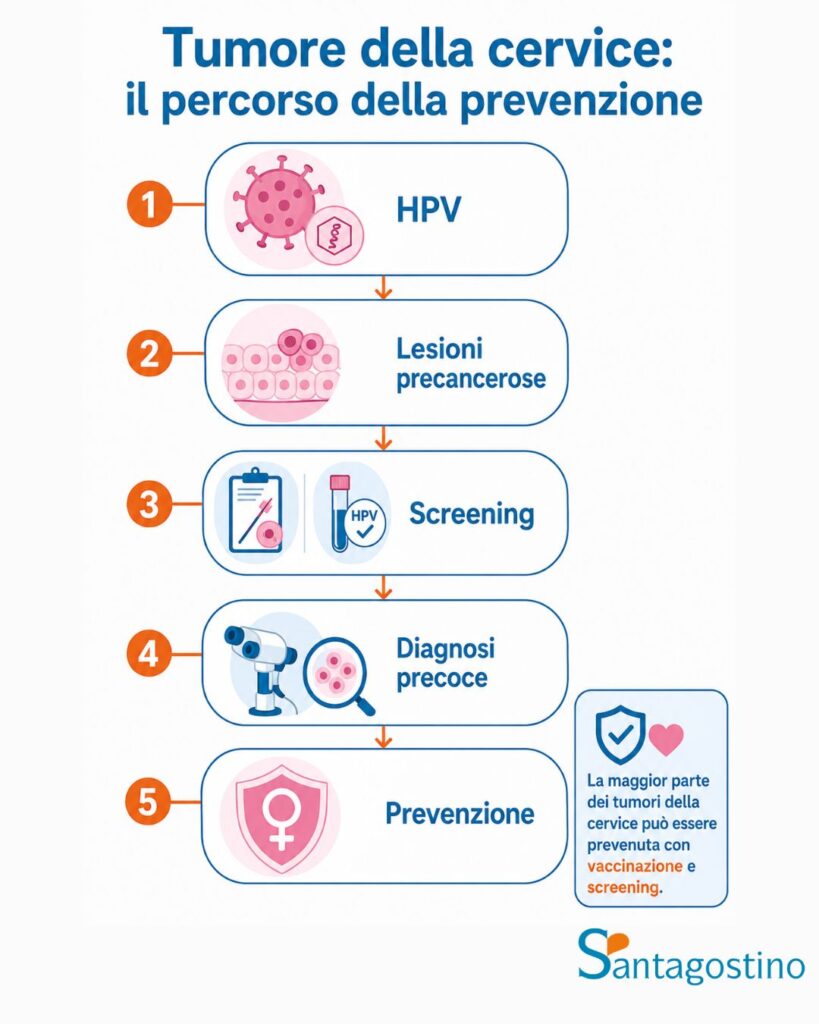 il percorso di prevenzione del tumore alla cervice